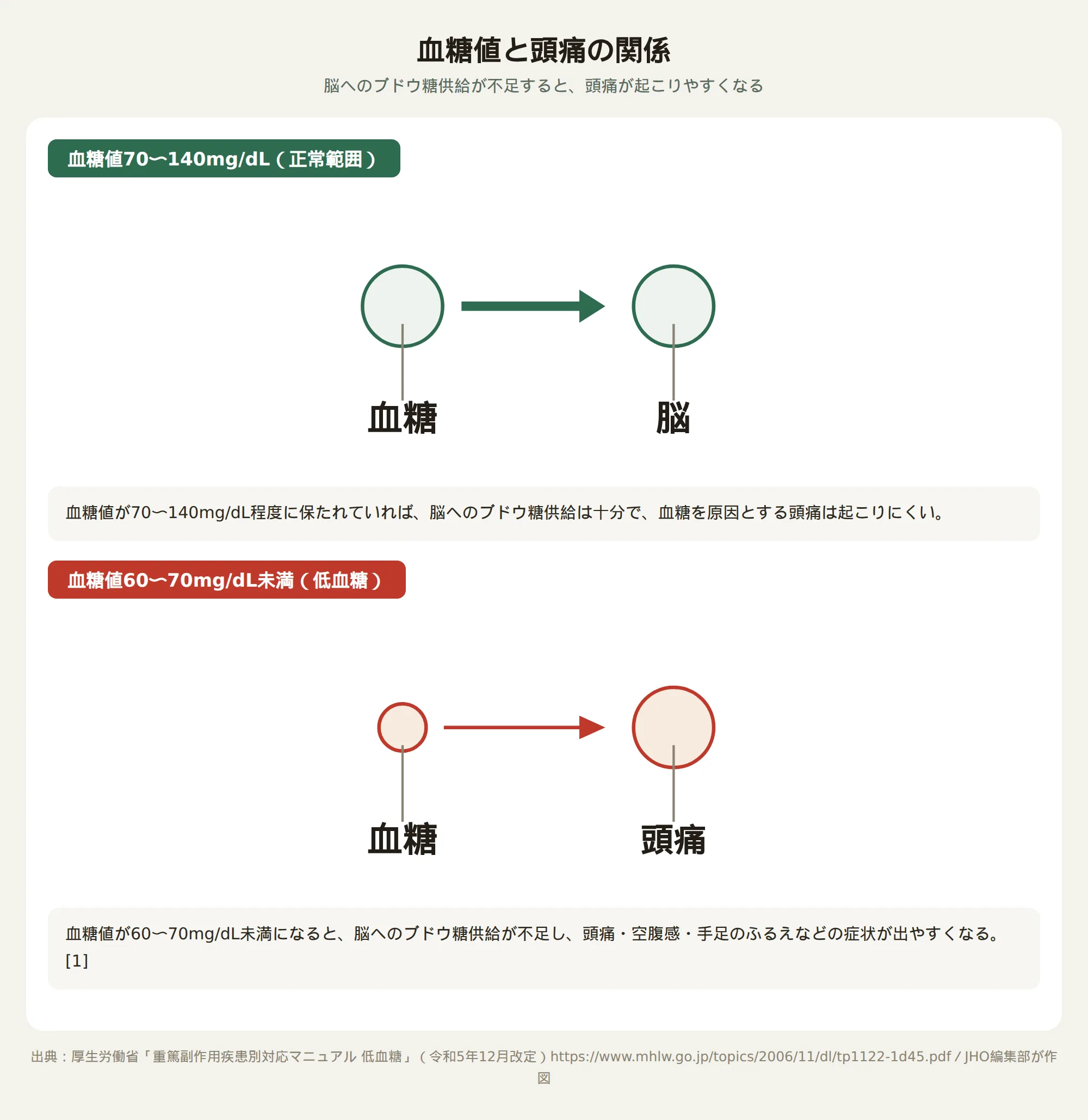 血糖値と頭痛の関係を示す図。正常な血糖値では脳に十分なブドウ糖が供給されるが、低血糖では供給が不足し頭痛が起こりやすくなることを示す