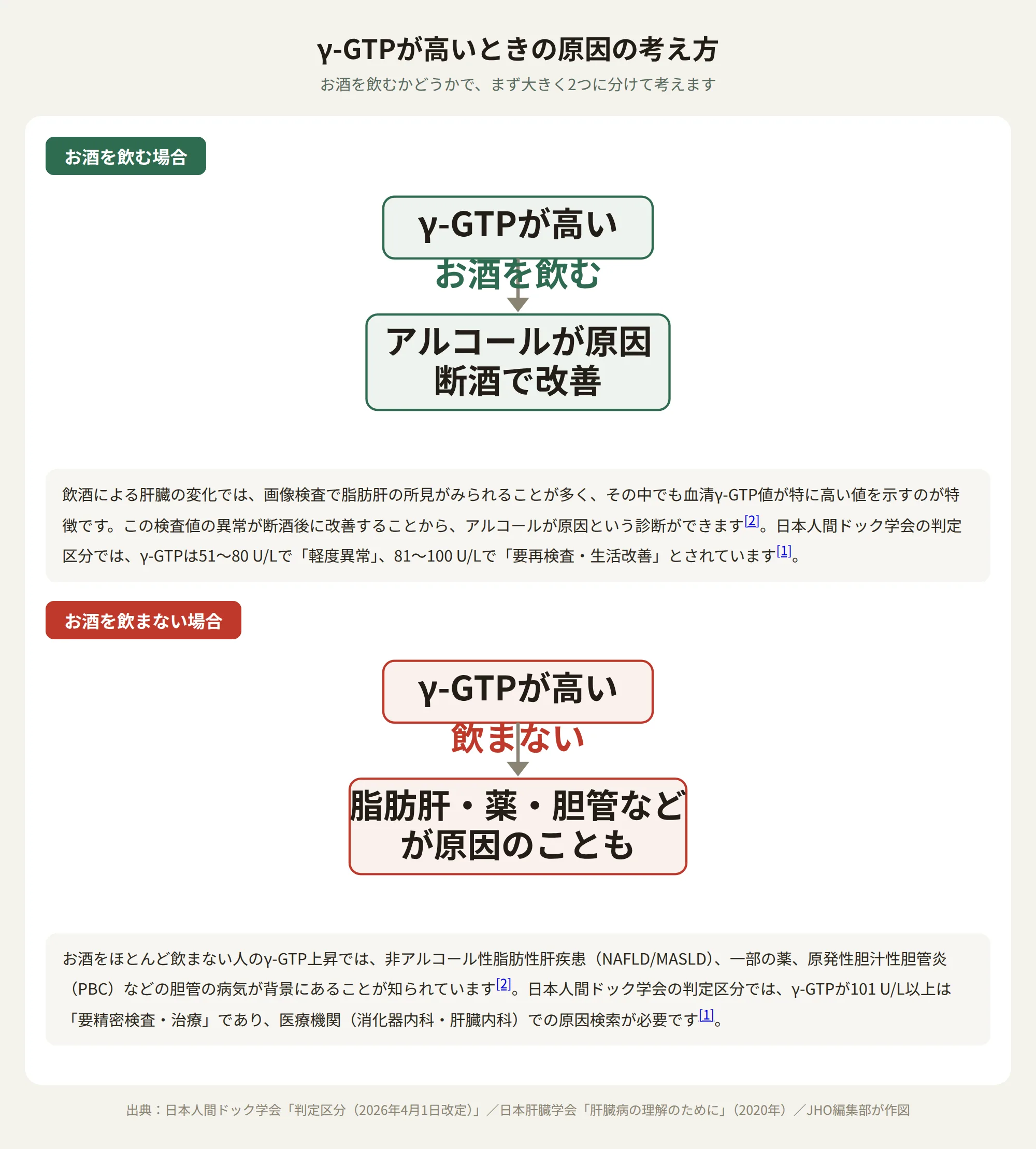 γ-GTPが高いときの原因の考え方 — お酒を飲む場合と飲まない場合の分類フローチャート