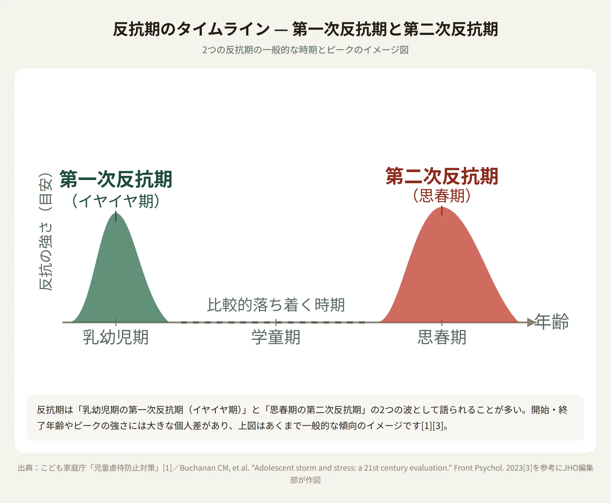 第一次反抗期（イヤイヤ期）と第二次反抗期（思春期）のタイムライン図。乳幼児期と思春期に反抗の強さがピークを迎える2つの山を年齢軸で示した図