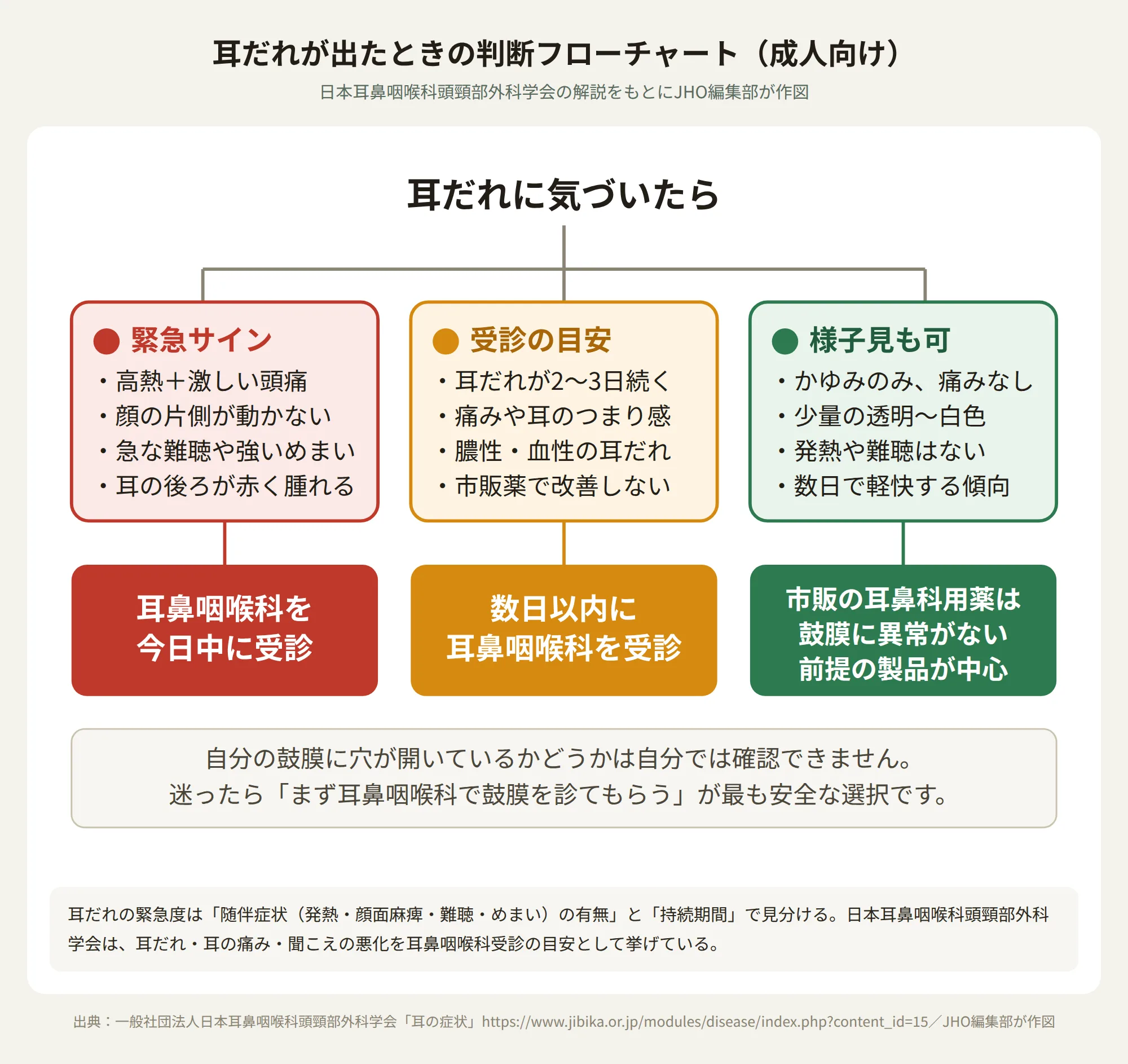 耳漏が出たときの判断フローチャート。緊急サイン・受診の目安・様子見も可の3段階を示す