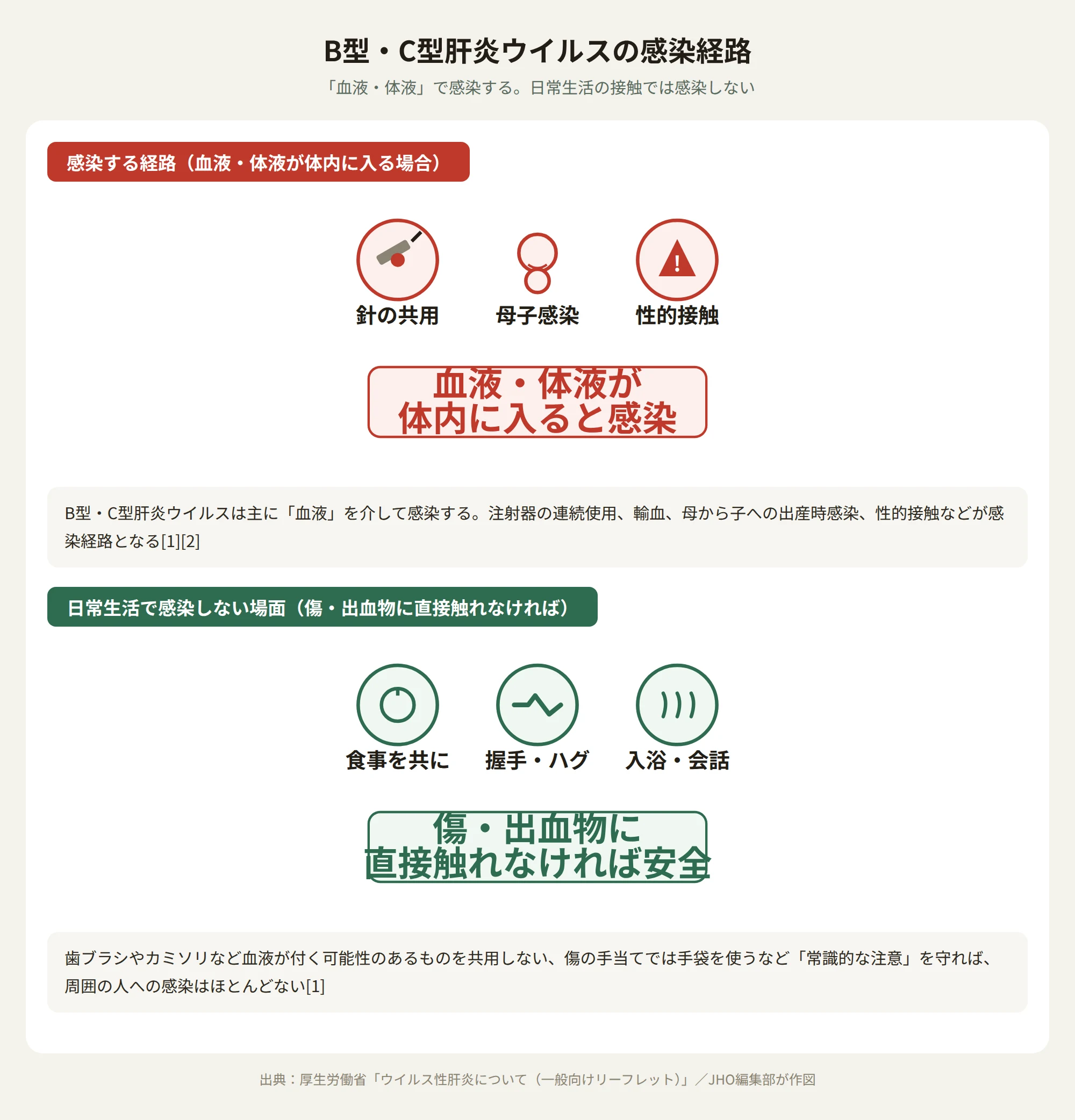 B型・C型肝炎ウイルスの感染経路。血液・体液を介して感染し、食事や握手などの日常生活の接触では感染しない図