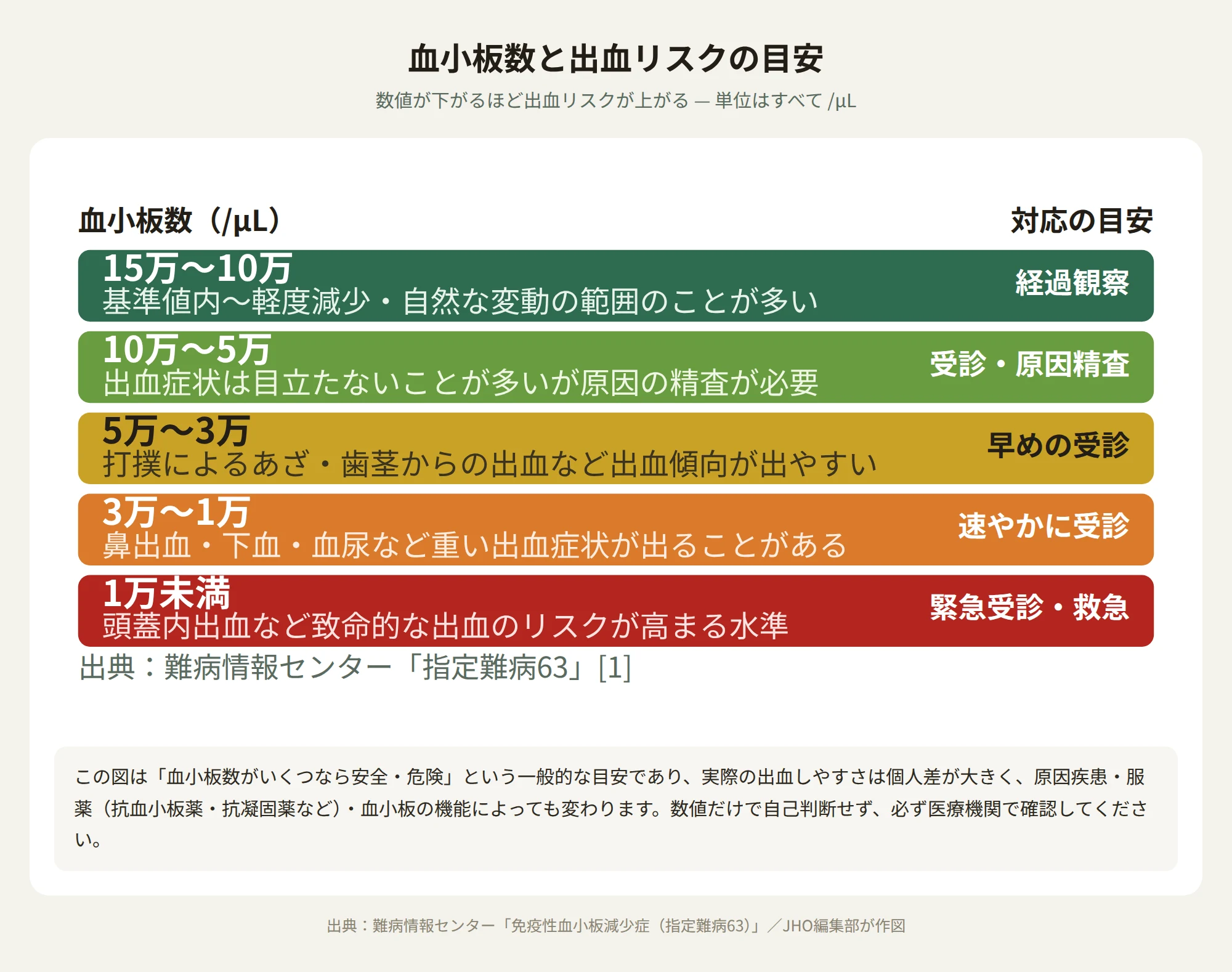 血小板数の5段階と出血リスク・対応の目安を示す図