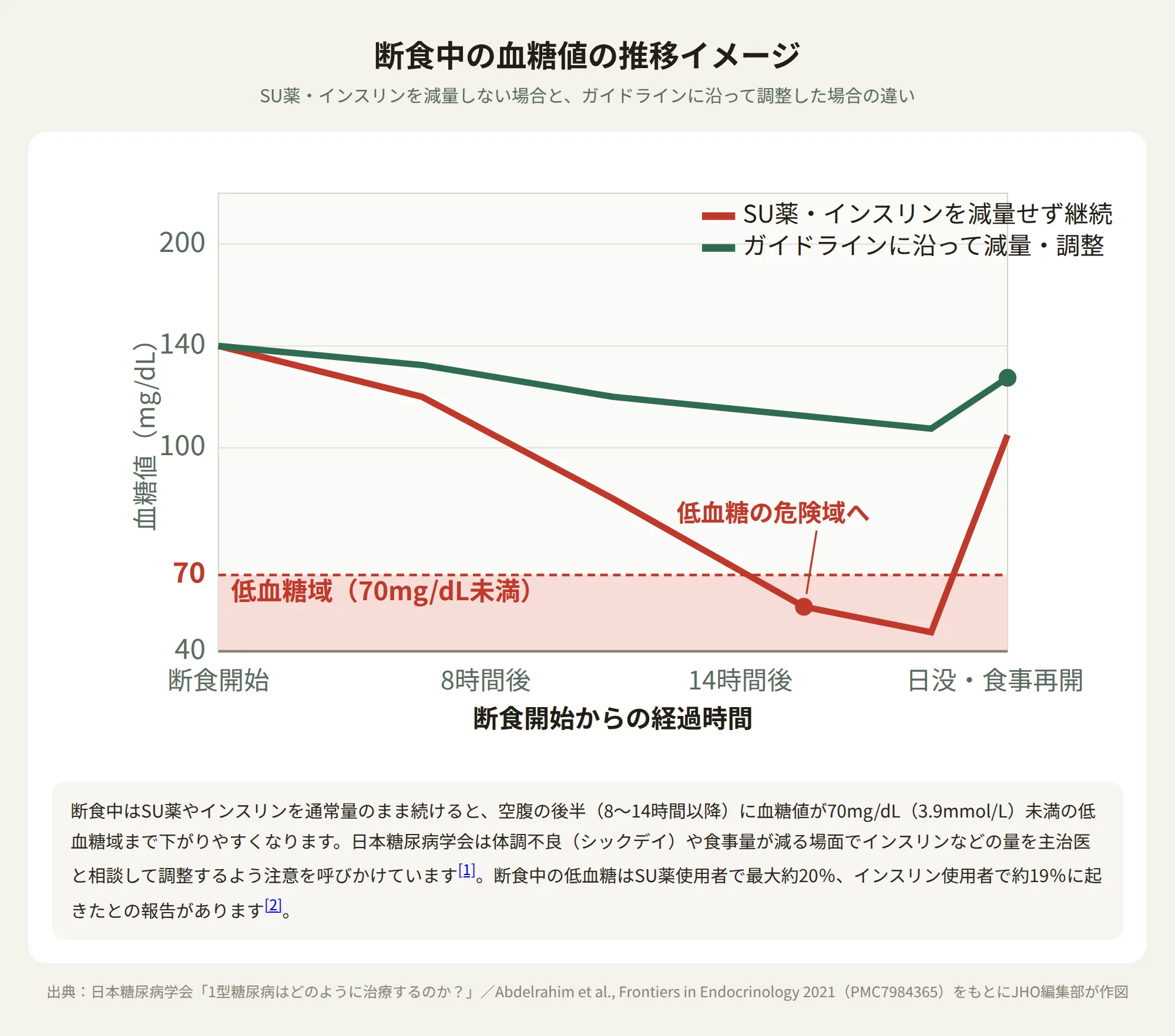 断食中の血糖値の推移イメージ。SU薬・インスリンを減量しない場合と、ガイドラインに沿って調整した場合の血糖値の違いを示す折れ線グラフ