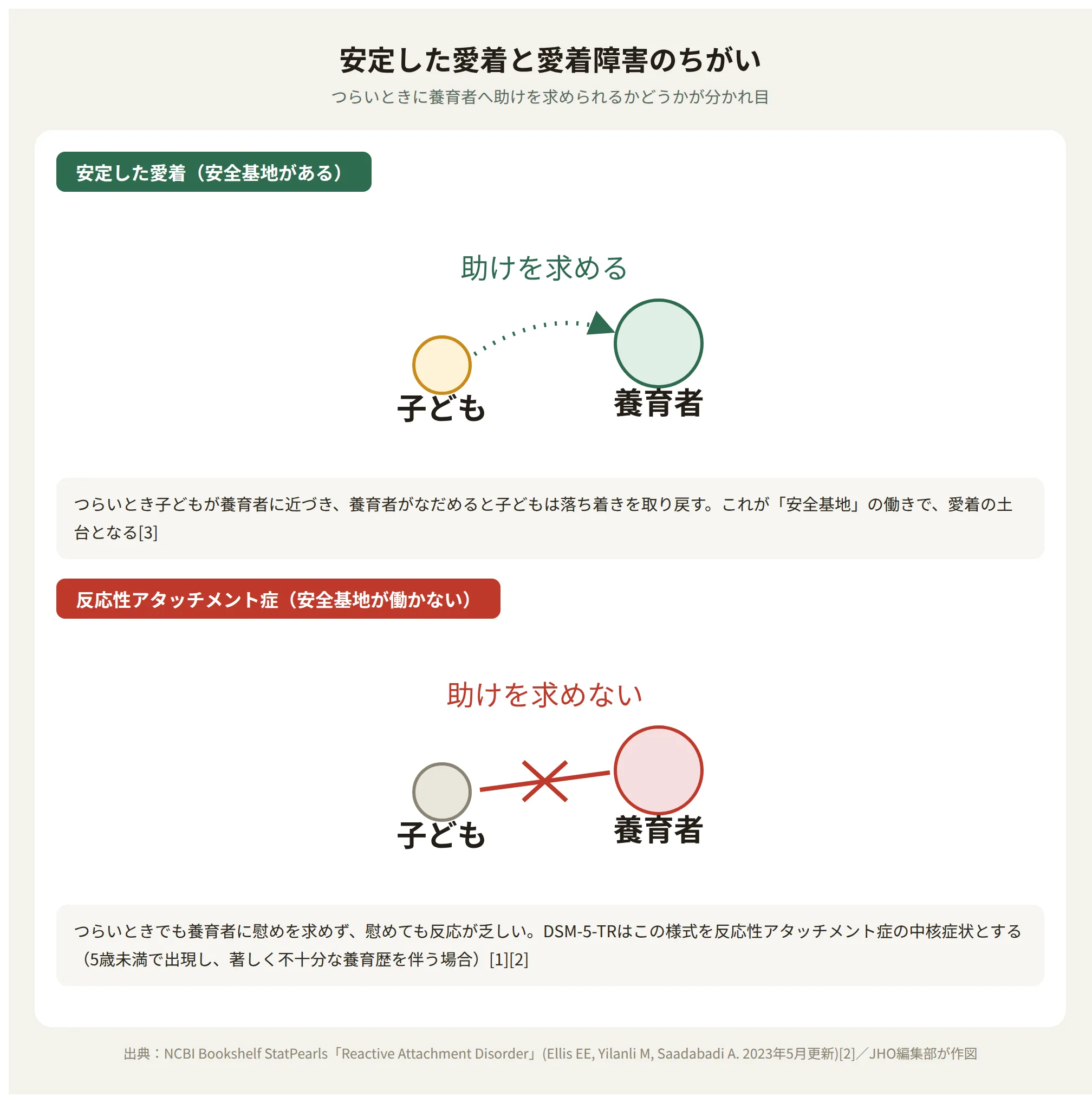 安定した愛着と反応性アタッチメント症のちがいを示す図