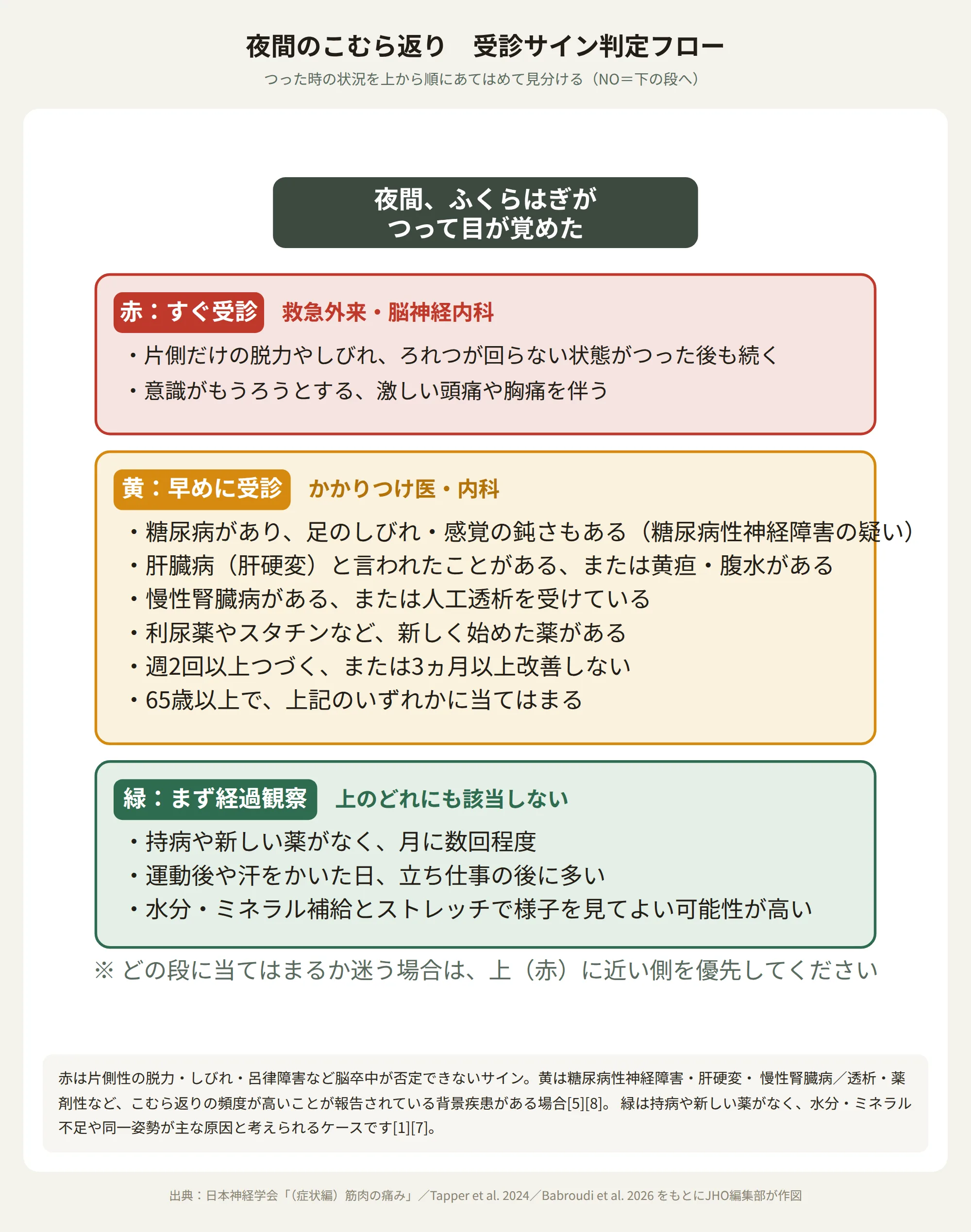 夜間のこむら返りが「様子を見てよい原因」か「受診が必要なサイン」かを、片側の脱力・しびれの有無、持病の有無、頻度から緑（経過観察）・黄（早めに受診）・赤（すぐ受診）の3段階に分けて判定するフローチャート