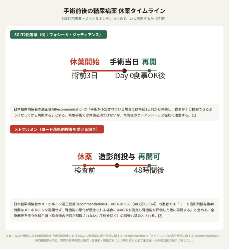 糖尿病 完全ガイド|症状・診断・治療・合併症・食事療法・運動・予防 10 手術前後の糖尿病薬 休薬タイムライン:SGLT2阻害薬は術前3日から休薬し食事が十分とれてから再開、メトホルミンはヨード造影剤投与後48時間は再開しない