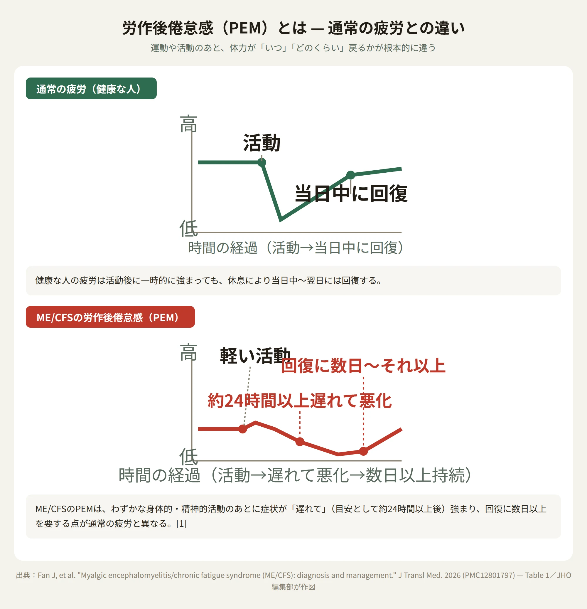 通常の疲労とME/CFSの労作後倦怠感（PEM）の違いを示す図。健康な人は活動後に当日中に回復するが、ME/CFSでは軽い活動のあと約24時間以上遅れて症状が悪化し、回復に数日以上かかる