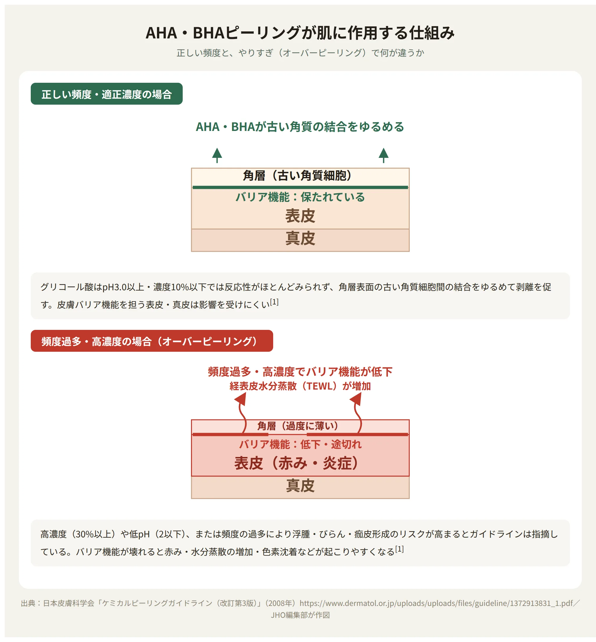 AHA・BHAピーリングが角層の古い角質細胞の結合をゆるめて剥離を促す仕組みと、頻度過多・高濃度によるバリア機能低下の断面図比較