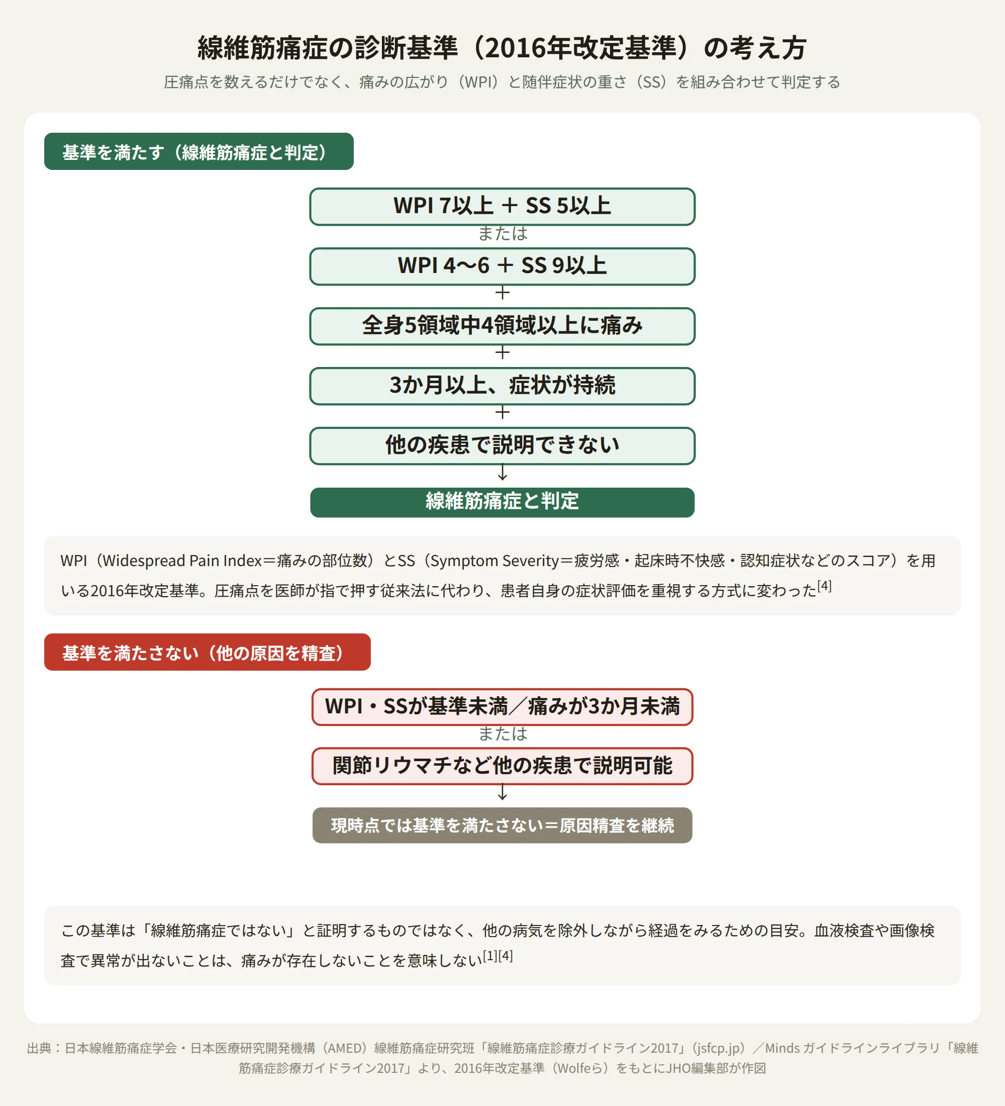 線維筋痛症のACR2016年改定基準の考え方を示す図。WPIとSSのスコア、全身の痛みの範囲、持続期間、他疾患の除外という4条件を満たせば同疾患と判定し、満たさない場合は原因の精査を続けることを示す