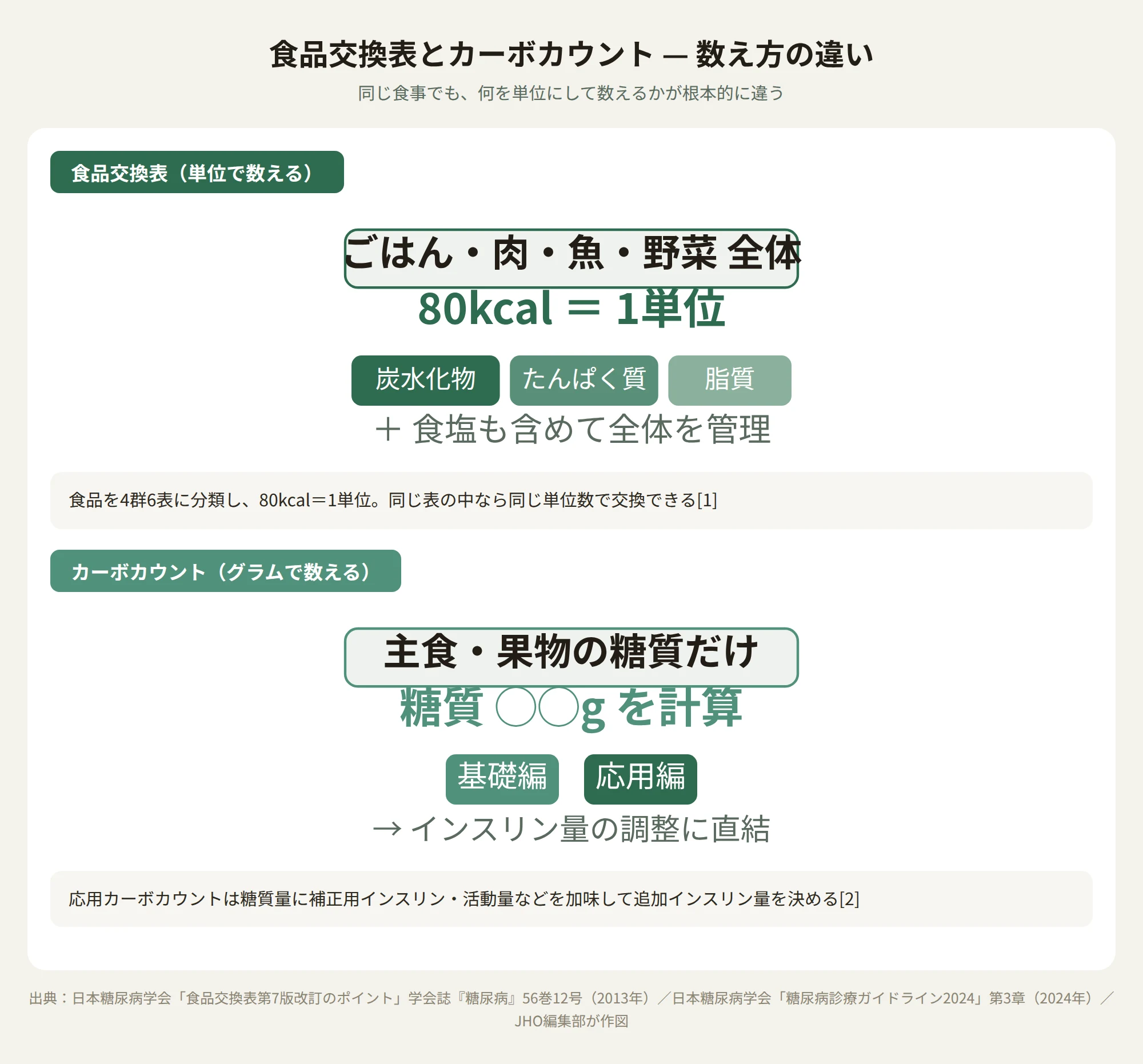 食品交換表とカーボカウントの数え方の違いを示す比較図。左は食品80kcal=1単位として炭水化物・たんぱく質・脂質・食塩を含む食事全体を管理する食品交換表、右は糖質グラム数だけを数えてインスリン量調整に直結させるカーボカウント（基礎・応用）を示す