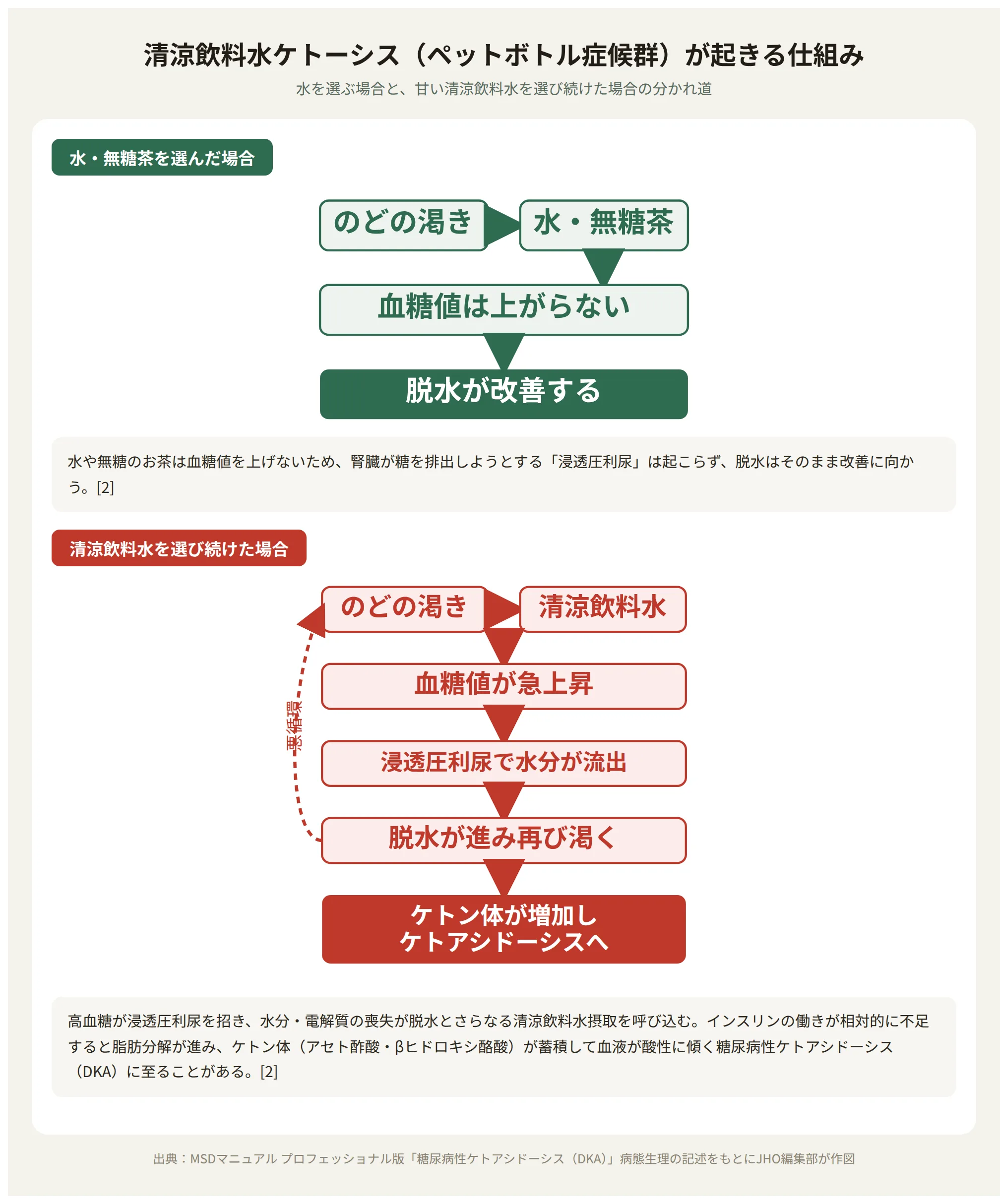清涼飲料水ケトーシス（ペットボトル症候群）が起きる仕組み、水を選んだ場合と清涼飲料水を選び続けた場合の比較図