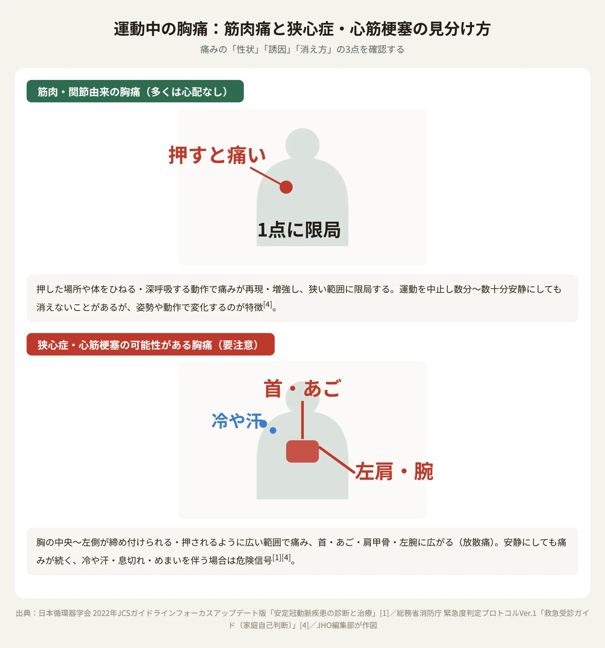 運動中の胸痛：筋肉・関節由来の痛みと狭心症・心筋梗塞が疑われる痛みの見分け方を示す図