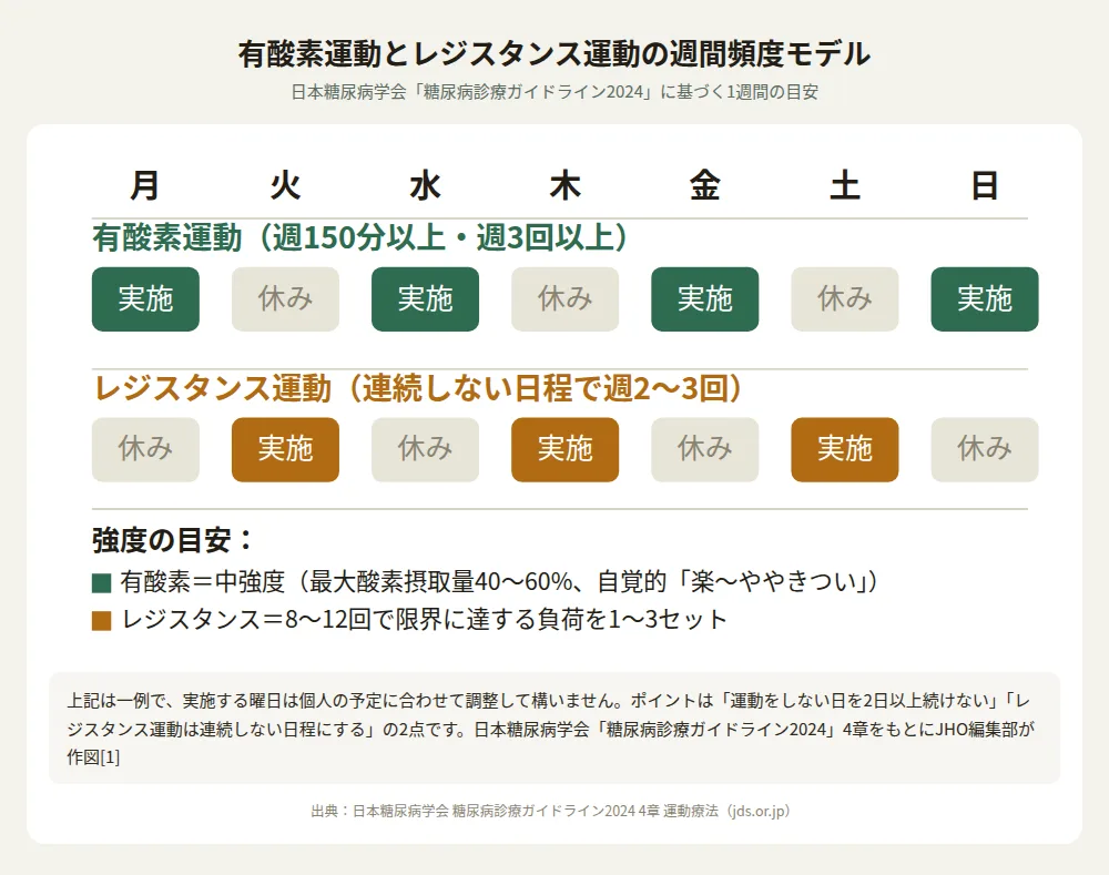 有酸素運動を週150分以上・週3回以上、レジスタンス運動を連続しない日程で週2〜3回行う週間頻度モデルを示す図