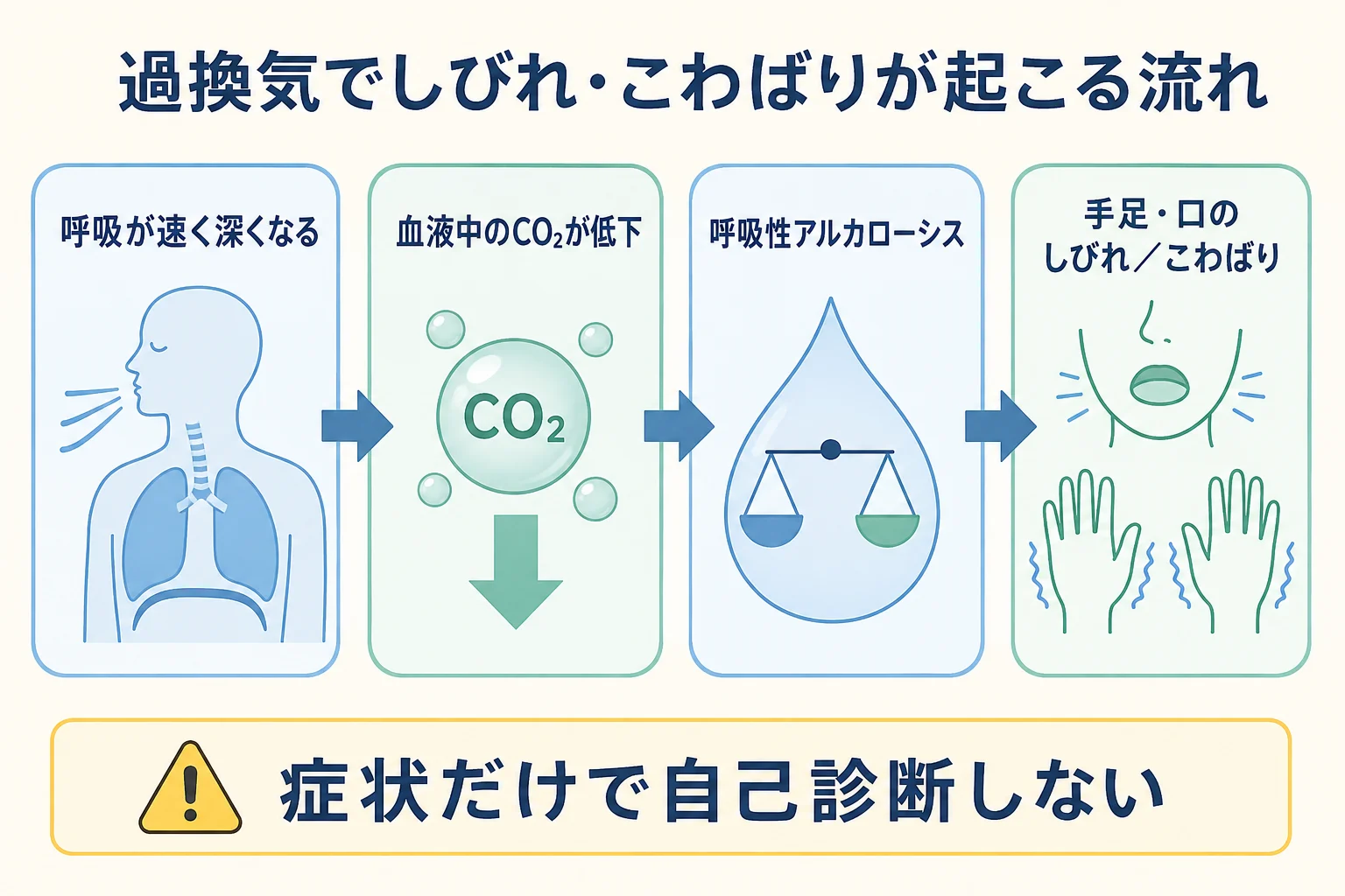 過換気から二酸化炭素低下、呼吸性アルカローシス、しびれやこわばりに至る流れ