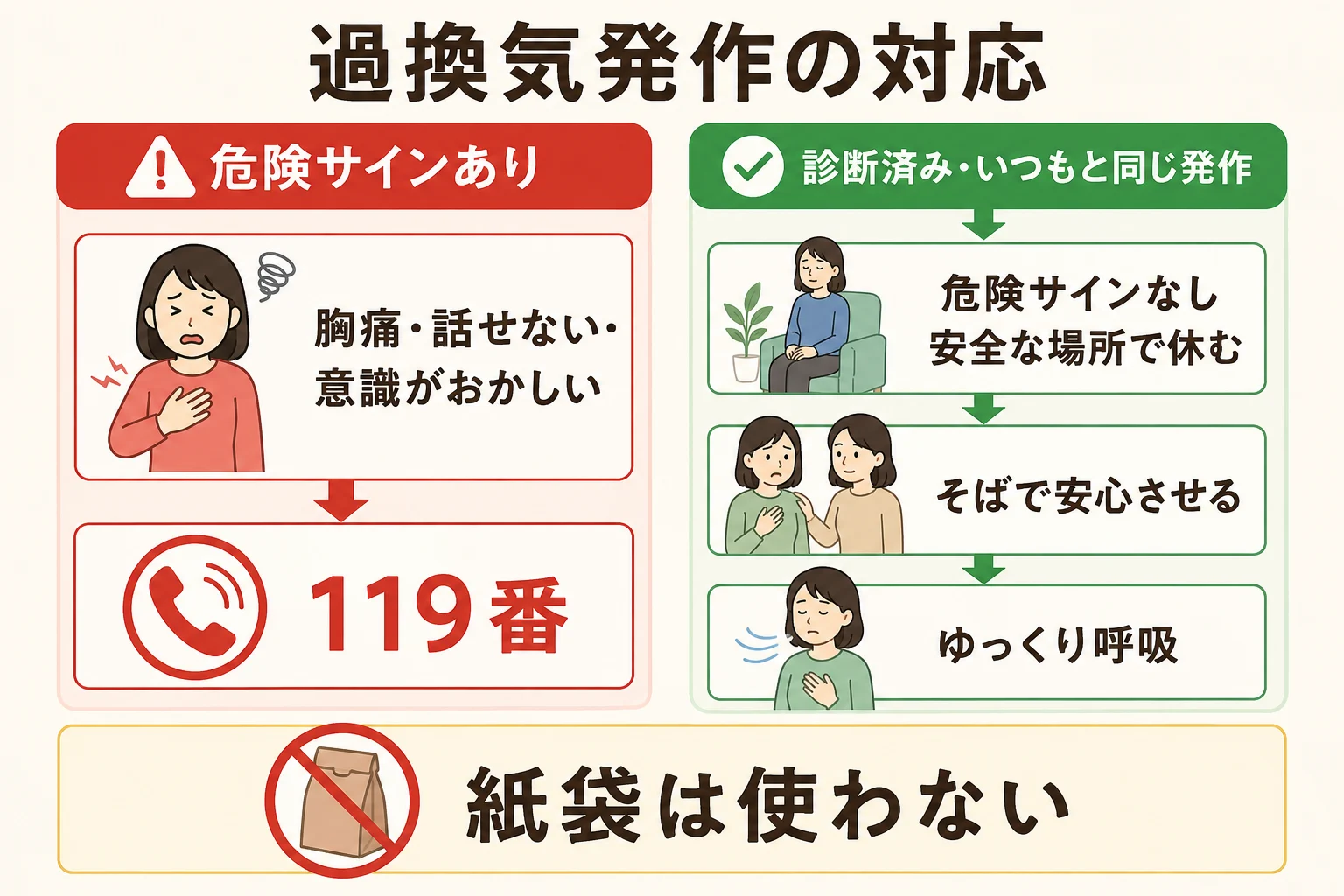 過換気発作の危険サインと安全な対処を示す図